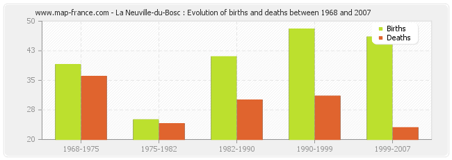 La Neuville-du-Bosc : Evolution of births and deaths between 1968 and 2007